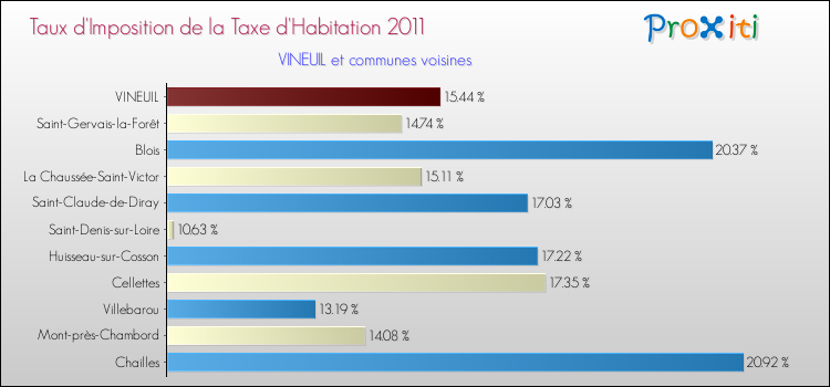 Taux d'imposition de la taxe d'habitation 2011 pour VINEUIL et les communes proches Comparaison des taux d'imposition de la taxe d'habitation 2011 pour VINEUIL et les communes voisines