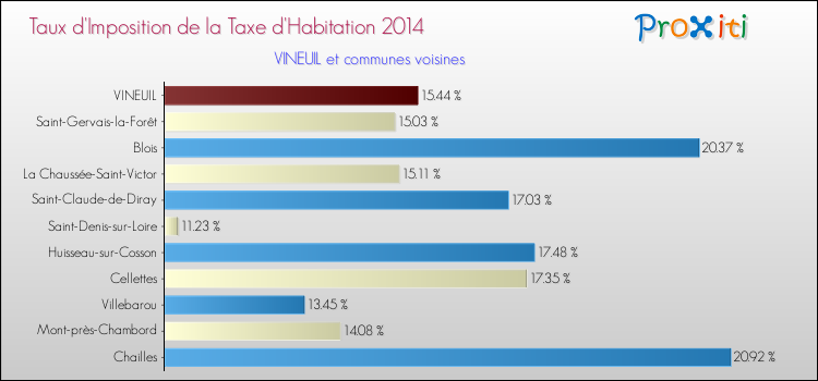 Taux d'imposition de la taxe d'habitation 2014 pour VINEUIL et les communes proches Comparaison des taux d'imposition de la taxe d'habitation 2014 pour VINEUIL et les communes voisines