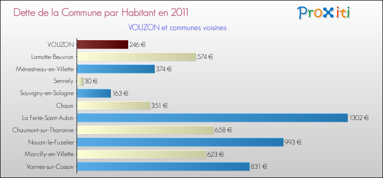 Dette par habitant de la commune en 2011 pour VOUZON et les communes proches Comparaison de la dette par habitant de la commune en 2011 pour VOUZON et les communes voisines