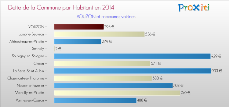 Dette par habitant de la commune en 2014 pour VOUZON et les communes proches Comparaison de la dette par habitant de la commune en 2014 pour VOUZON et les communes voisines