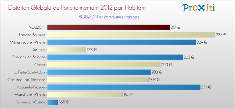 Montant des dotations globales de fonctionnement DGF par Habitant pour VOUZON et les communes proches Comparaison des des dotations globales de fonctionnement DGF par habitant pour VOUZON et les communes voisines