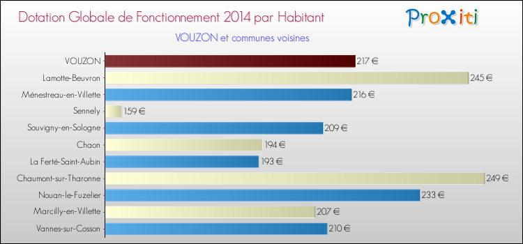 Montant des dotations globales de fonctionnement DGF par Habitant pour VOUZON et les communes proches en 2014. Comparaison des des dotations globales de fonctionnement DGF par habitant pour VOUZON et les communes voisines en 2014.