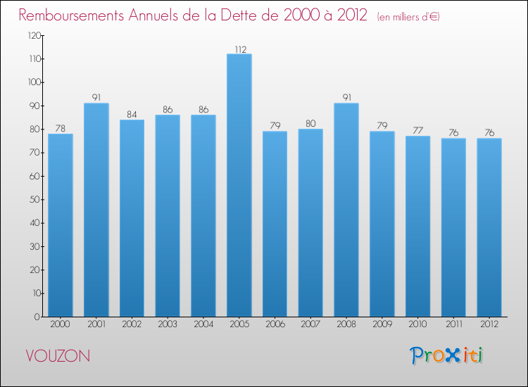 Evolution de l'annuité de la dette pour la commune de VOUZON de 2000 à 2012 Annuités de la dette pour VOUZON de 2000 à 2012