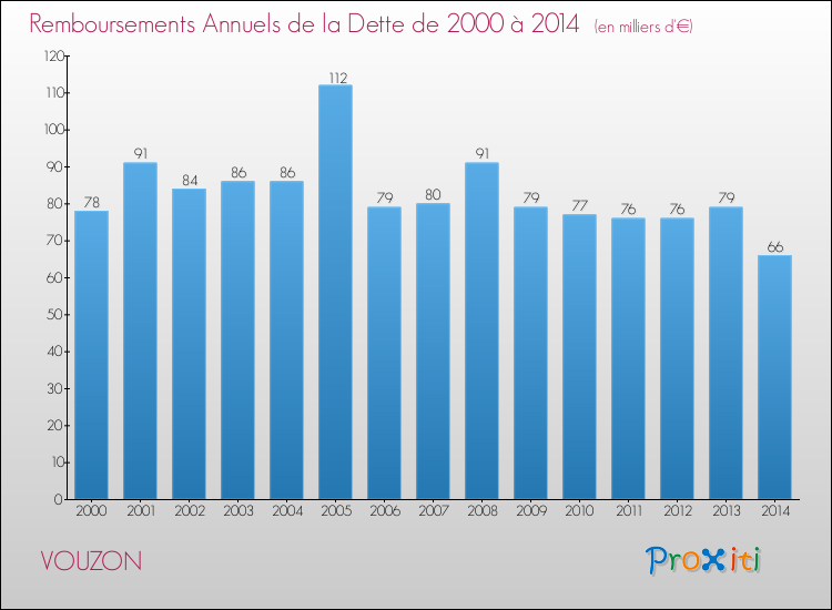 Evolution de l'annuité de la dette pour la commune de VOUZON de 2000 à 2014 Annuités de la dette pour VOUZON de 2000 à 2014