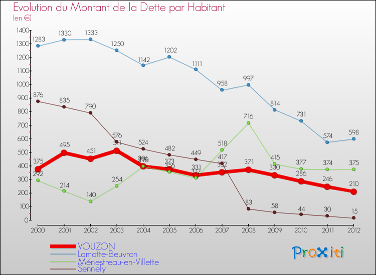 Evolution de la dette par habitant pour la commune de VOUZON et les communes proches de 2000 à 2012 Comparaison de la dette par habitant pour VOUZON et les communes voisines de 2000 à 2012