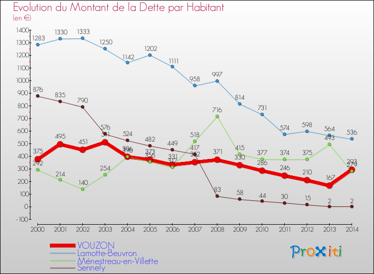 Evolution de la dette par habitant pour la commune de VOUZON et les communes proches de 2000 à 2014 Comparaison de la dette par habitant pour VOUZON et les communes voisines de 2000 à 2014