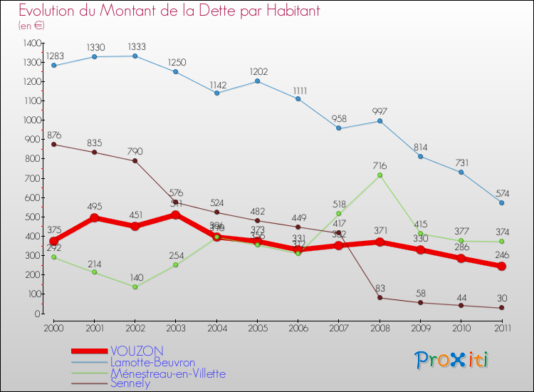 Evolution de la dette par habitant pour la commune de VOUZON et les communes proches Comparaison de la dette par habitant pour VOUZON et les communes voisines