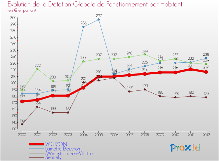 Evolution et montant de la dotation globale de fonctionnement par Habitant pour VOUZON et les communes proches Comparaison des dotations globales de fonctionnement par habitant pour VOUZON et les communes voisines
