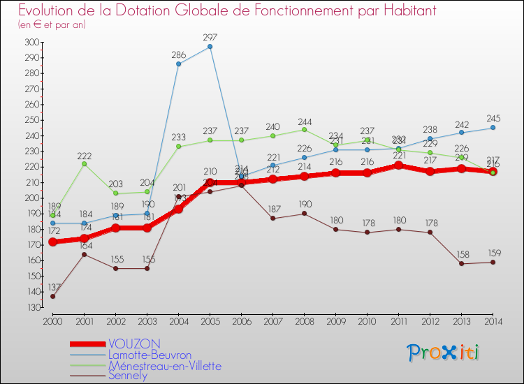 Evolution et montant de la dotation globale de fonctionnement par Habitant pour VOUZON et les communes proches de 2000 à 2014. Comparaison des dotations globales de fonctionnement par habitant pour VOUZON et les communes voisines de 2000 à 2014.