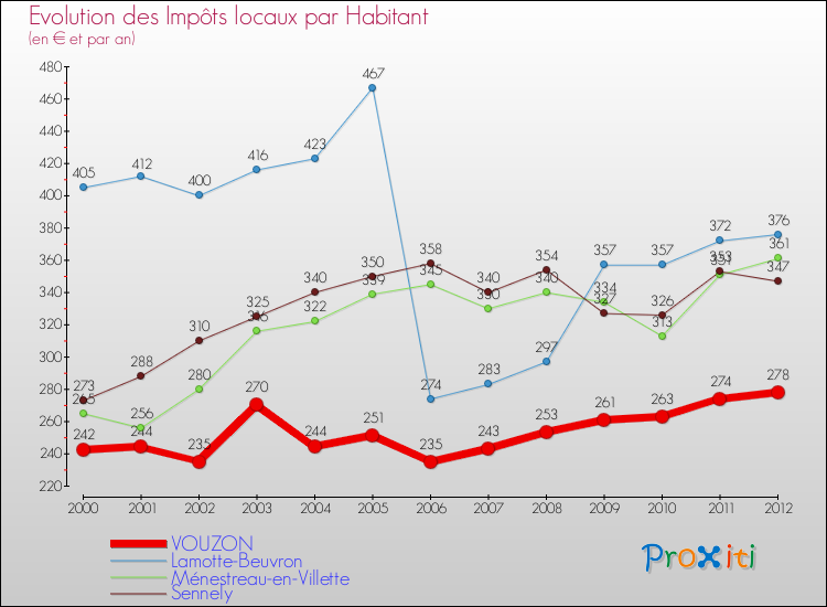Evolution et montant des impôts locaux par Habitant pour VOUZON et les communes proches Comparaison des impôts locaux par habitant pour VOUZON et les communes voisines
