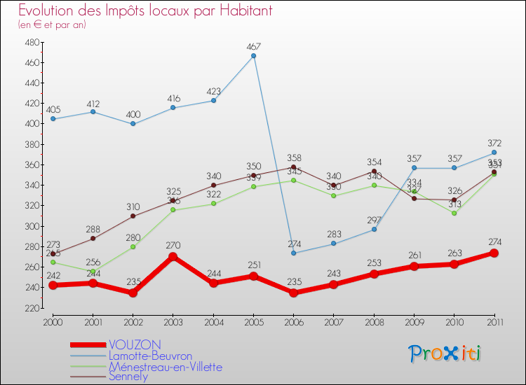 Evolution et montant des impôts locaux par Habitant pour VOUZON et les communes proches Comparaison des impôts locaux par habitant pour VOUZON et les communes voisines