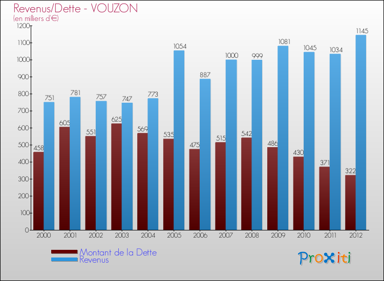 Evolution comparée de la dette et des revenus pour la commune de VOUZON de 2000 à 2012 Comparaison de la dette et des revenus pour VOUZON de 2000 à 2012
