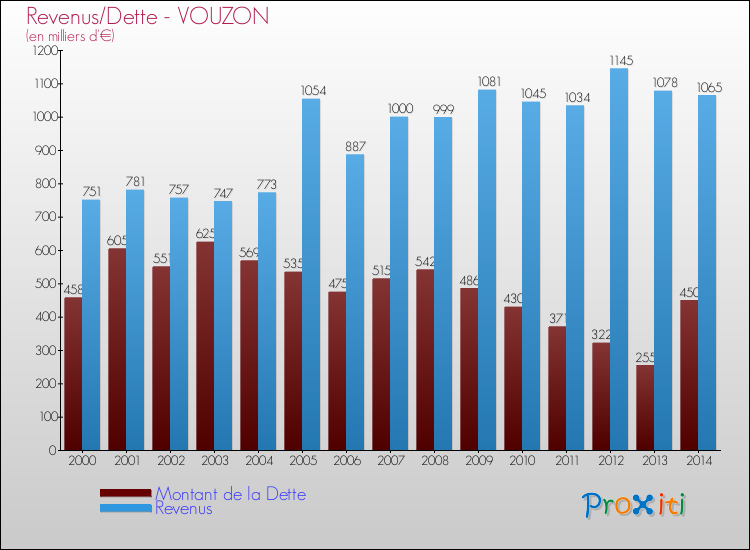 Evolution comparée de la dette et des revenus pour la commune de VOUZON de 2000 à 2014 Comparaison de la dette et des revenus pour VOUZON de 2000 à 2014