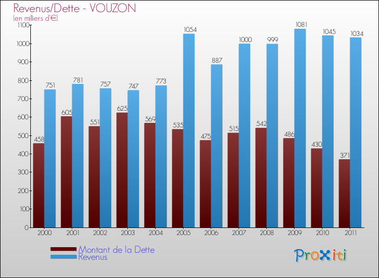 Evolution comparée de la dette et des revenus pour la commune de VOUZON de 2000 à 2011 Comparaison de la dette et des revenus pour VOUZON de 2000 à 2011