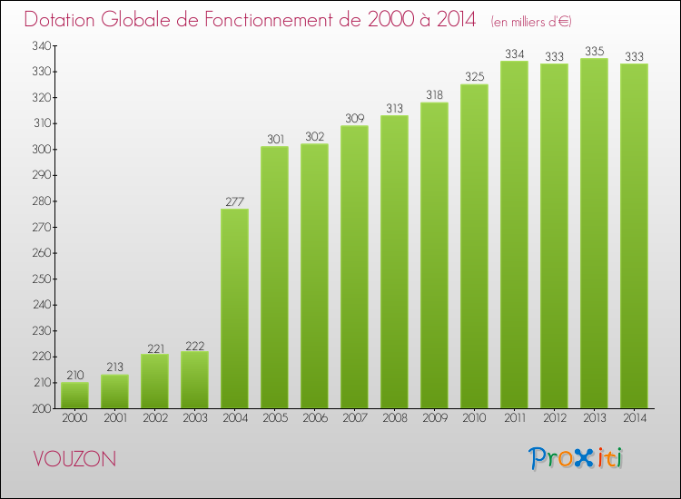 Evolution du montant de la Dotation Globale de Fonctionnement pour la commune de VOUZON de 2000 à 2014 Evolution du montant de la Dotation Globale de Fonctionnement pour VOUZON de 2000 à 2014