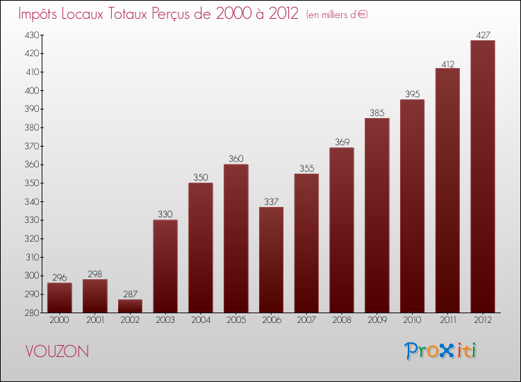 Evolution des Impôts Locaux pour la commune de VOUZON de 2000 à 2012 Evolution des Impôts Locaux pour VOUZON de 2000 à 2012