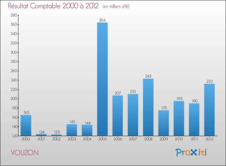 Evolution du résultat comptable pour la commune de VOUZON de 2000 à 2012 Evolution du résultat comptable pour VOUZON de 2000 à 2012