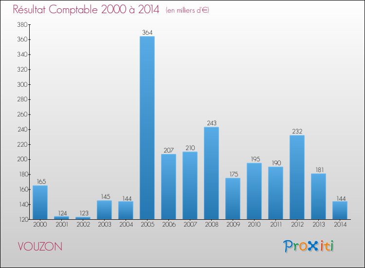 Evolution du résultat comptable pour la commune de VOUZON de 2000 à 2014 Evolution du résultat comptable pour VOUZON de 2000 à 2014