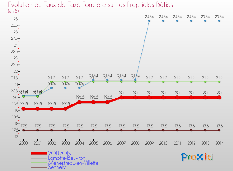 Evolution du taux de la taxe foncière sur le bati pour VOUZON et les communes proches de 2000 à 2014 Comparaison des taux de taxe foncière sur le bati pour VOUZON et les communes voisines de 2000 à 2014