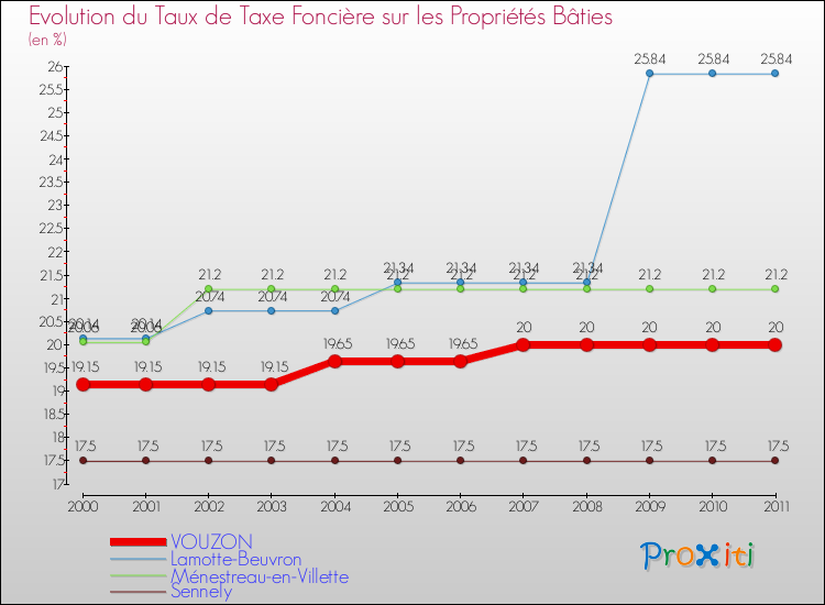 Evolution du taux de la taxe foncière sur le bati pour VOUZON et les communes proches Comparaison des taux de taxe foncière sur le bati pour VOUZON et les communes voisines