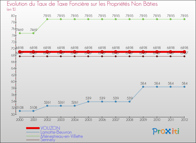 Evolution du taux de la taxe foncière sur les immeubles et terrains non batis pour VOUZON et les communes proches de 2000 à 2012 Comparaison des taux de la taxe foncière sur les immeubles et terrains non batis pour VOUZON et les communes voisines de 2000 à 2012