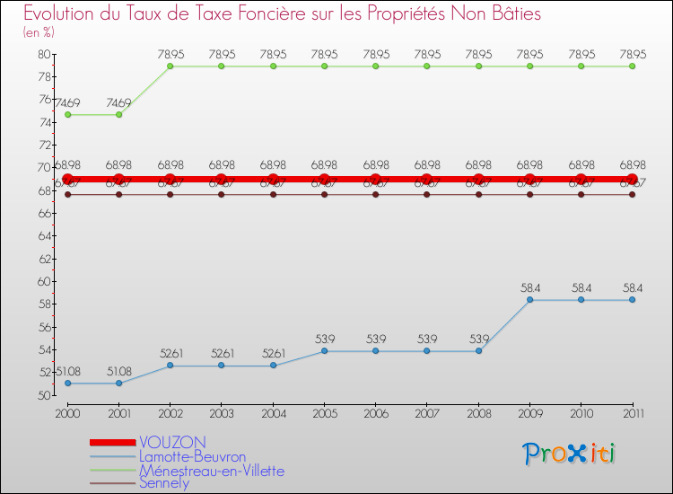 Evolution du taux de la taxe foncière sur les immeubles et terrains non batis pour VOUZON et les communes proches Comparaison des taux de la taxe foncière sur les immeubles et terrains non batis pour VOUZON et les communes voisines