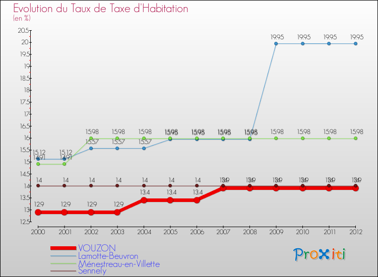 Evolution du taux de la taxe d'habitation pour VOUZON et les communes proches Comparaison des taux de la taxe d'habitation pour VOUZON et les communes voisines