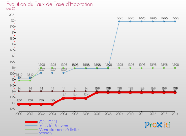 Evolution du taux de la taxe d'habitation pour VOUZON et les communes proches de 2000 à 2014 Comparaison des taux de la taxe d'habitation pour VOUZON et les communes voisines de 2000 à 2014
