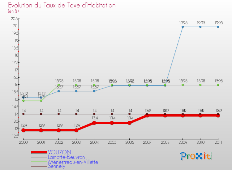 Evolution du taux de la taxe d'habitation pour VOUZON et les communes proches Comparaison des taux de la taxe d'habitation pour VOUZON et les communes voisines