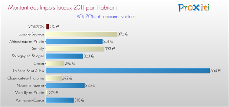Montant des impôts locaux par Habitant pour VOUZON et les communes proches Comparaison des impôts locaux par habitant pour VOUZON et les communes voisines