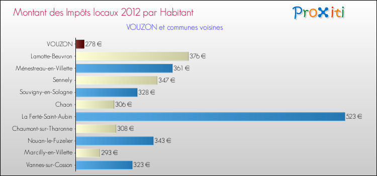 Montant des impôts locaux par Habitant pour VOUZON et les communes proches Comparaison des impôts locaux par habitant pour VOUZON et les communes voisines