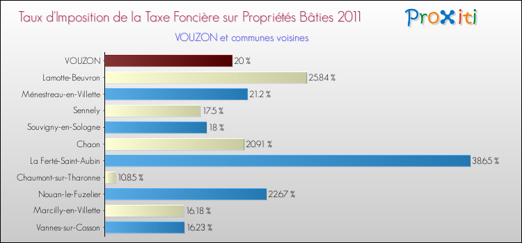 Taux d'imposition de la taxe foncière sur le bati 2011 pour VOUZON et les communes proches Comparaison des taux d'imposition de la taxe foncière sur le bati 2011 pour VOUZON et les communes voisines