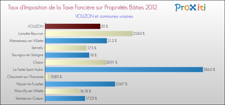 Taux d'imposition de la taxe foncière sur le bati 2012 pour VOUZON et les communes proches Comparaison des taux d'imposition de la taxe foncière sur le bati 2012 pour VOUZON et les communes voisines