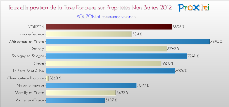 Taux d'imposition de la taxe foncière sur les immeubles et terrains non batis 2012 pour VOUZON et les communes proches Comparaison des taux d'imposition de la taxe foncière sur les immeubles et terrains non batis 2012 pour VOUZON et les communes voisines