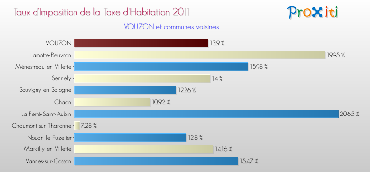 Taux d'imposition de la taxe d'habitation 2011 pour VOUZON et les communes proches Comparaison des taux d'imposition de la taxe d'habitation 2011 pour VOUZON et les communes voisines