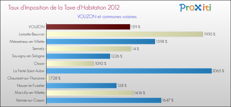 Taux d'imposition de la taxe d'habitation 2012 pour VOUZON et les communes proches Comparaison des taux d'imposition de la taxe d'habitation 2012 pour VOUZON et les communes voisines