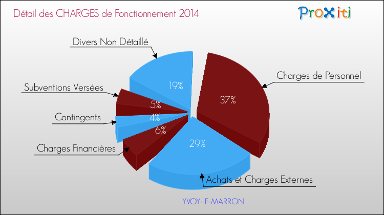 Décomposition des Charges de Fonctionnement 2014 de la commune de YVOY-LE-MARRON Charges de Fonctionnement 2014 pour la commune de YVOY-LE-MARRON
