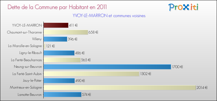 Dette par habitant de la commune en 2011 pour YVOY-LE-MARRON et les communes proches Comparaison de la dette par habitant de la commune en 2011 pour YVOY-LE-MARRON et les communes voisines