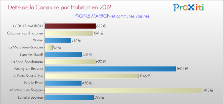 Dette par habitant de la commune en 2012 pour YVOY-LE-MARRON et les communes proches Comparaison de la dette par habitant de la commune en 2012 pour YVOY-LE-MARRON et les communes voisines