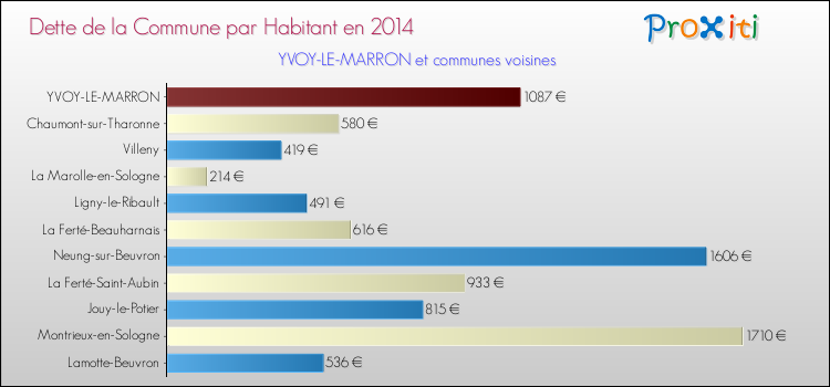 Dette par habitant de la commune en 2014 pour YVOY-LE-MARRON et les communes proches Comparaison de la dette par habitant de la commune en 2014 pour YVOY-LE-MARRON et les communes voisines