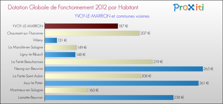 Montant des dotations globales de fonctionnement DGF par Habitant pour YVOY-LE-MARRON et les communes proches Comparaison des des dotations globales de fonctionnement DGF par habitant pour YVOY-LE-MARRON et les communes voisines