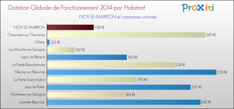 Montant des dotations globales de fonctionnement DGF par Habitant pour YVOY-LE-MARRON et les communes proches en 2014. Comparaison des des dotations globales de fonctionnement DGF par habitant pour YVOY-LE-MARRON et les communes voisines en 2014.