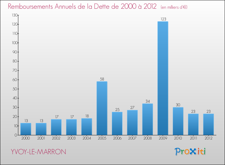 Evolution de l'annuité de la dette pour la commune de YVOY-LE-MARRON de 2000 à 2012 Annuités de la dette pour YVOY-LE-MARRON de 2000 à 2012