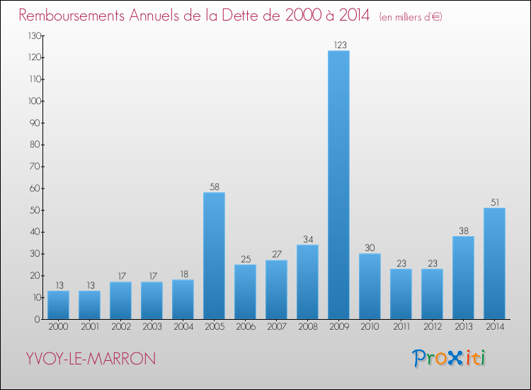 Evolution de l'annuité de la dette pour la commune de YVOY-LE-MARRON de 2000 à 2014 Annuités de la dette pour YVOY-LE-MARRON de 2000 à 2014