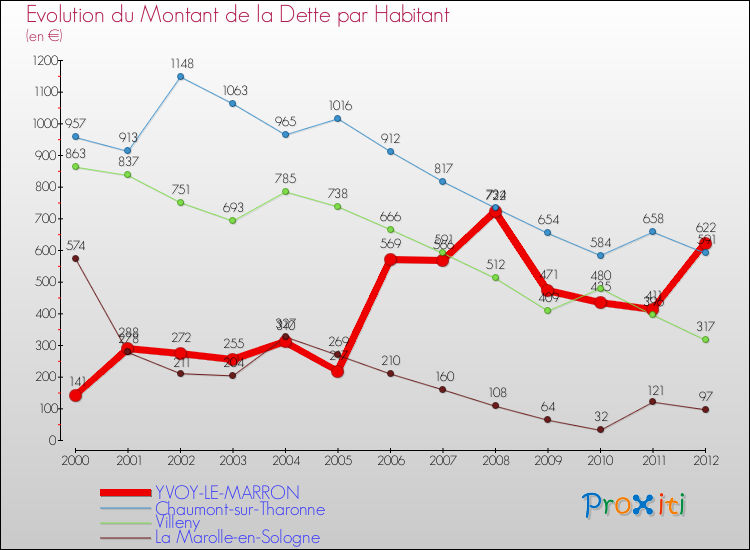 Evolution de la dette par habitant pour la commune de YVOY-LE-MARRON et les communes proches de 2000 à 2012 Comparaison de la dette par habitant pour YVOY-LE-MARRON et les communes voisines de 2000 à 2012
