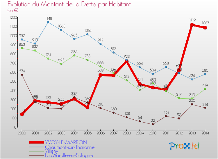 Evolution de la dette par habitant pour la commune de YVOY-LE-MARRON et les communes proches de 2000 à 2014 Comparaison de la dette par habitant pour YVOY-LE-MARRON et les communes voisines de 2000 à 2014