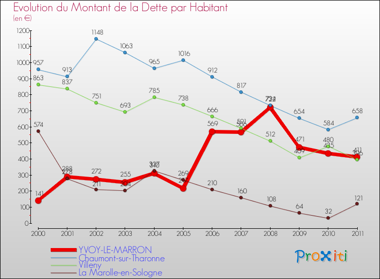 Evolution de la dette par habitant pour la commune de YVOY-LE-MARRON et les communes proches Comparaison de la dette par habitant pour YVOY-LE-MARRON et les communes voisines