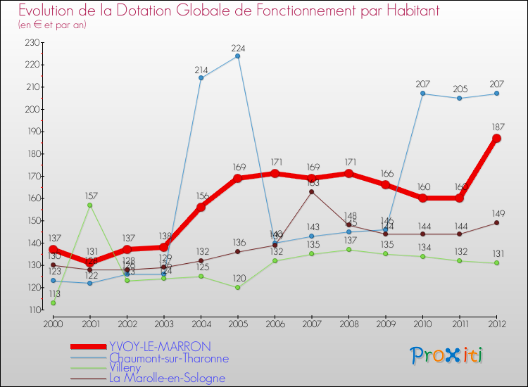 Evolution et montant de la dotation globale de fonctionnement par Habitant pour YVOY-LE-MARRON et les communes proches Comparaison des dotations globales de fonctionnement par habitant pour YVOY-LE-MARRON et les communes voisines