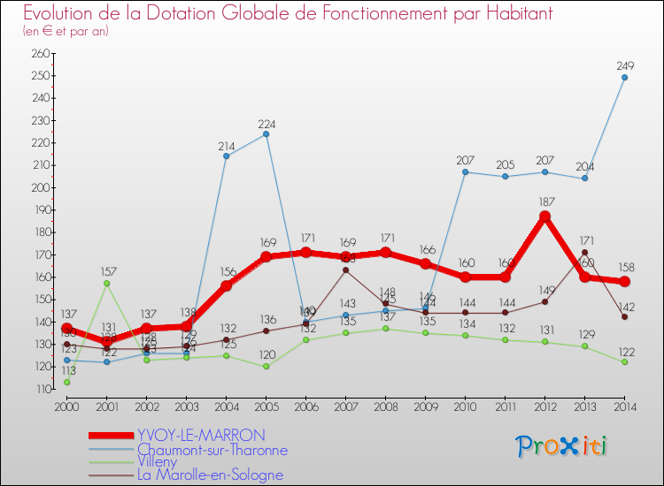 Evolution et montant de la dotation globale de fonctionnement par Habitant pour YVOY-LE-MARRON et les communes proches de 2000 à 2014. Comparaison des dotations globales de fonctionnement par habitant pour YVOY-LE-MARRON et les communes voisines de 2000 à 2014.