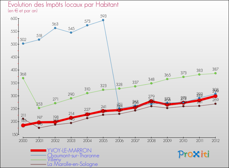Evolution et montant des impôts locaux par Habitant pour YVOY-LE-MARRON et les communes proches Comparaison des impôts locaux par habitant pour YVOY-LE-MARRON et les communes voisines